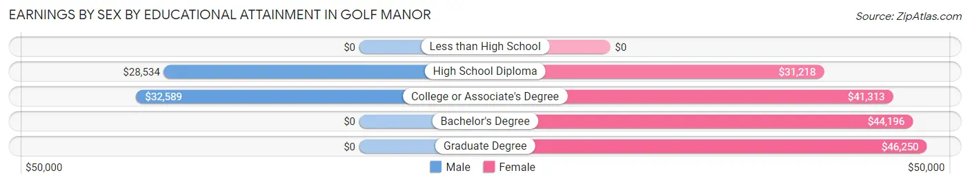 Earnings by Sex by Educational Attainment in Golf Manor