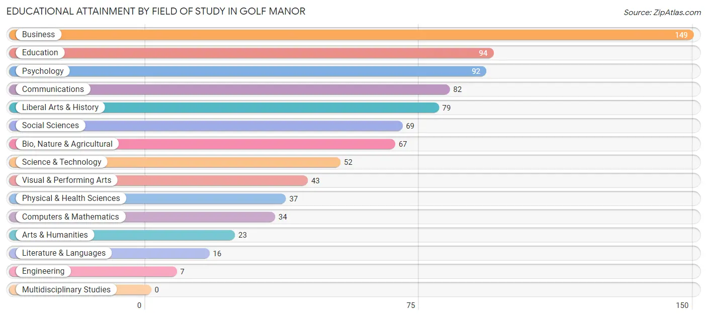 Educational Attainment by Field of Study in Golf Manor