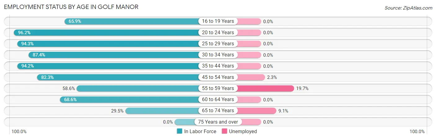Employment Status by Age in Golf Manor
