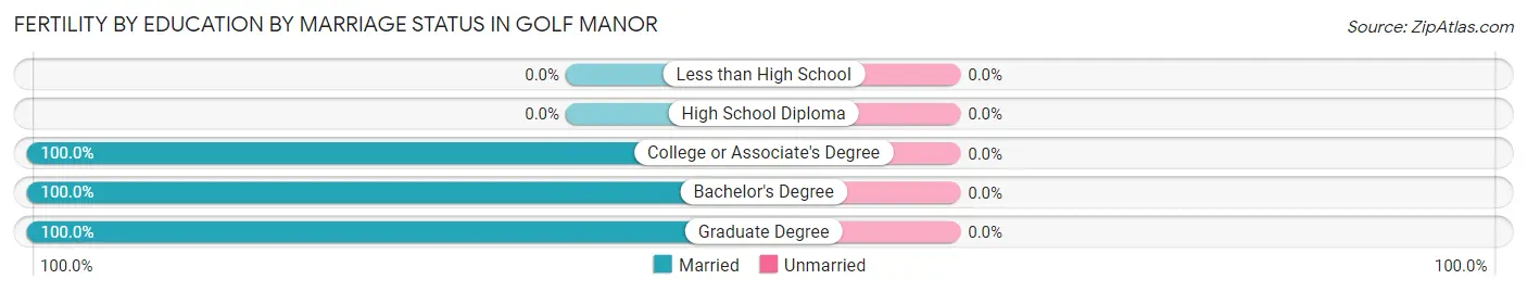 Female Fertility by Education by Marriage Status in Golf Manor