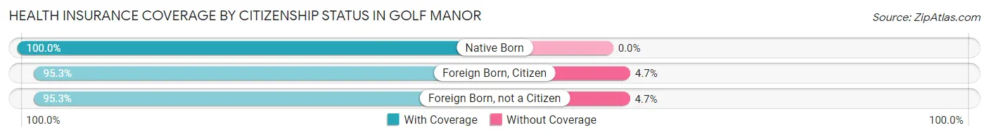 Health Insurance Coverage by Citizenship Status in Golf Manor
