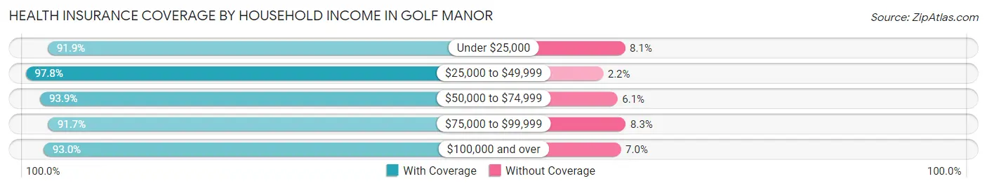 Health Insurance Coverage by Household Income in Golf Manor