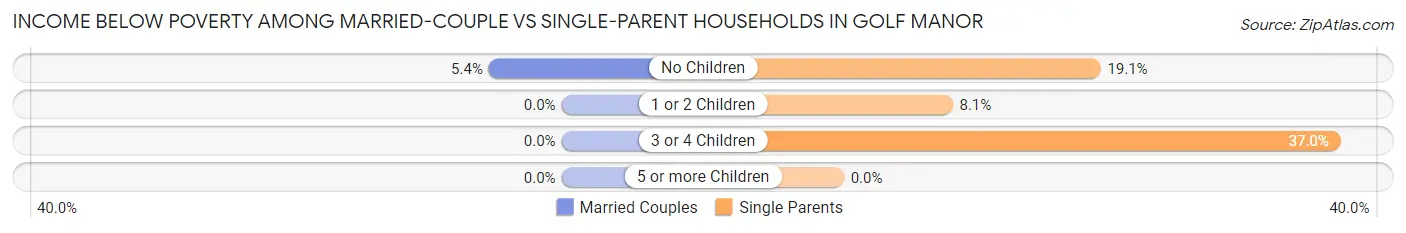 Income Below Poverty Among Married-Couple vs Single-Parent Households in Golf Manor