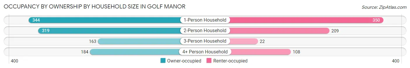 Occupancy by Ownership by Household Size in Golf Manor