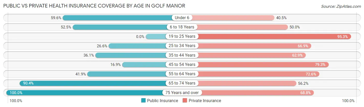 Public vs Private Health Insurance Coverage by Age in Golf Manor