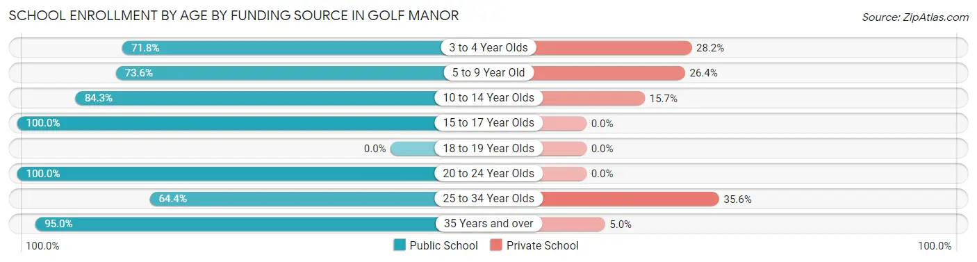School Enrollment by Age by Funding Source in Golf Manor