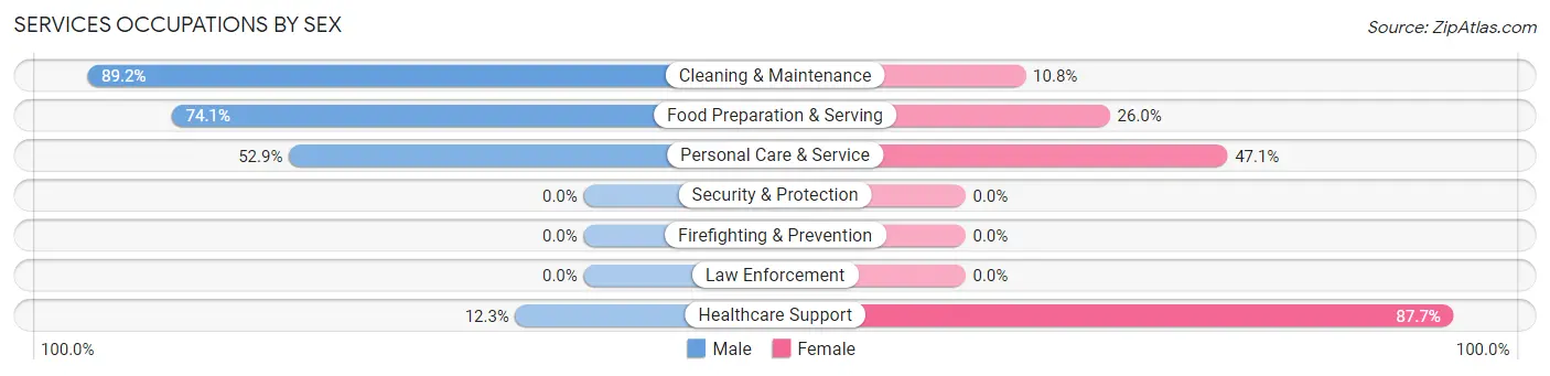 Services Occupations by Sex in Golf Manor