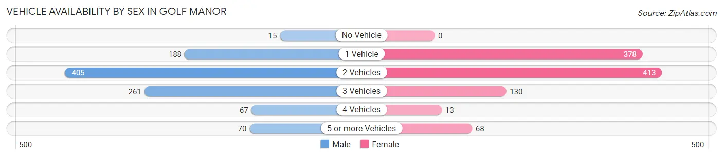 Vehicle Availability by Sex in Golf Manor