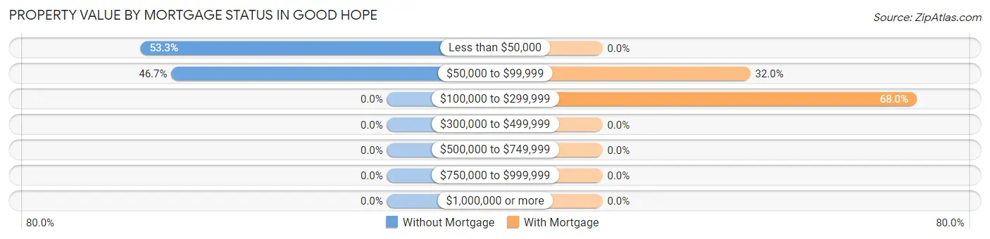 Property Value by Mortgage Status in Good Hope