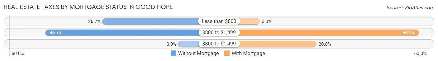 Real Estate Taxes by Mortgage Status in Good Hope
