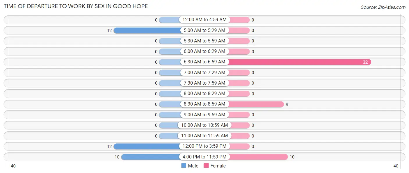 Time of Departure to Work by Sex in Good Hope
