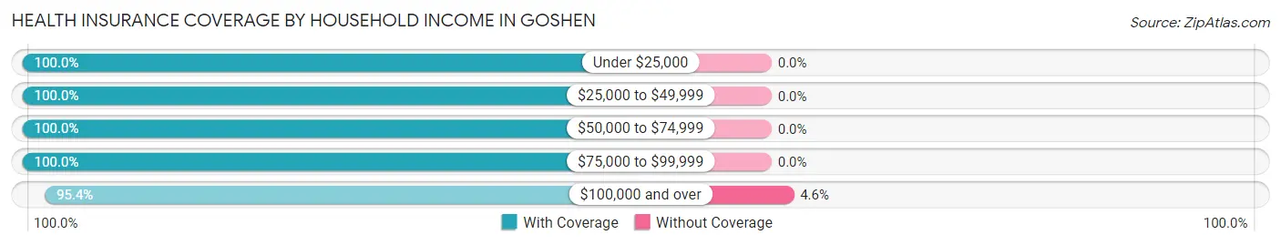 Health Insurance Coverage by Household Income in Goshen