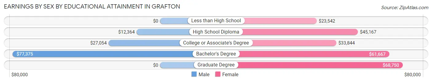 Earnings by Sex by Educational Attainment in Grafton