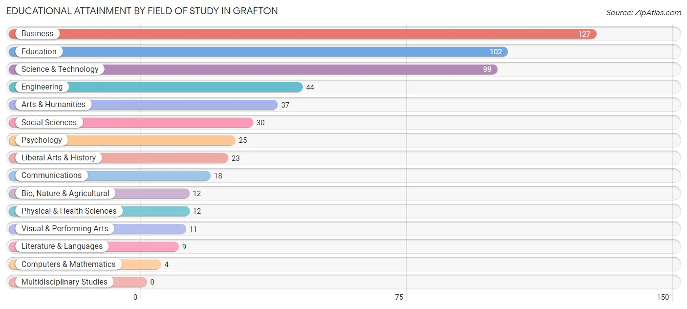 Educational Attainment by Field of Study in Grafton