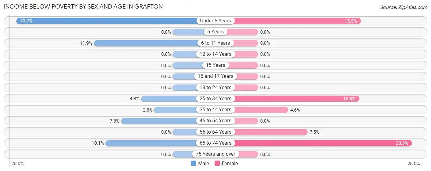 Income Below Poverty by Sex and Age in Grafton