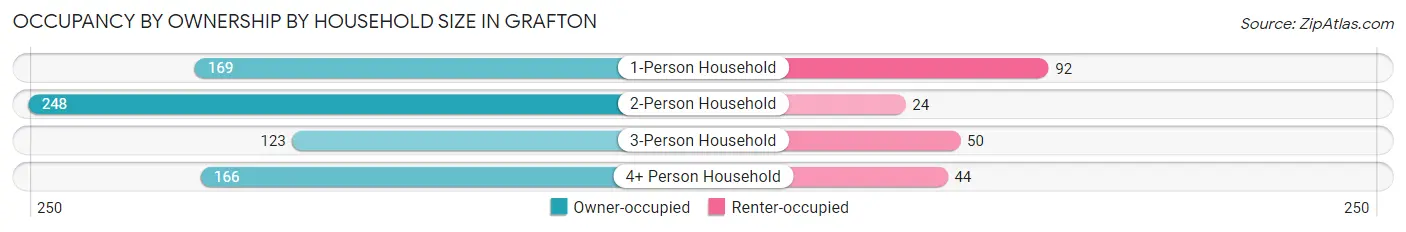 Occupancy by Ownership by Household Size in Grafton