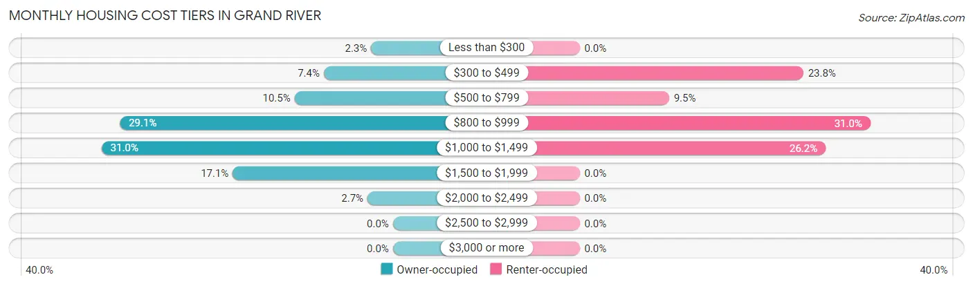 Monthly Housing Cost Tiers in Grand River