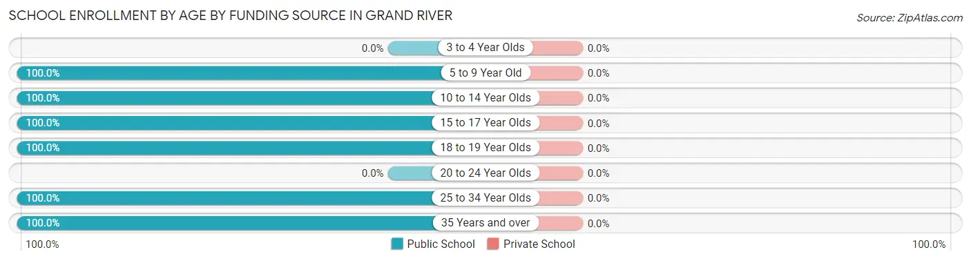 School Enrollment by Age by Funding Source in Grand River