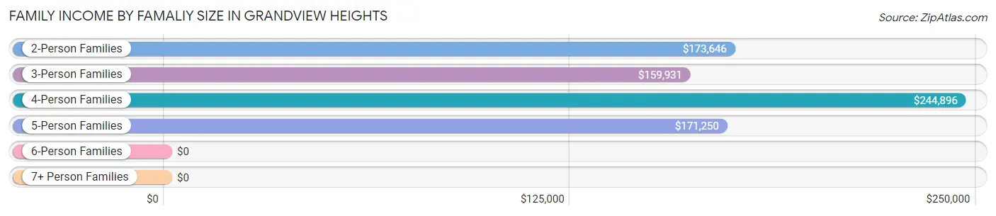 Family Income by Famaliy Size in Grandview Heights