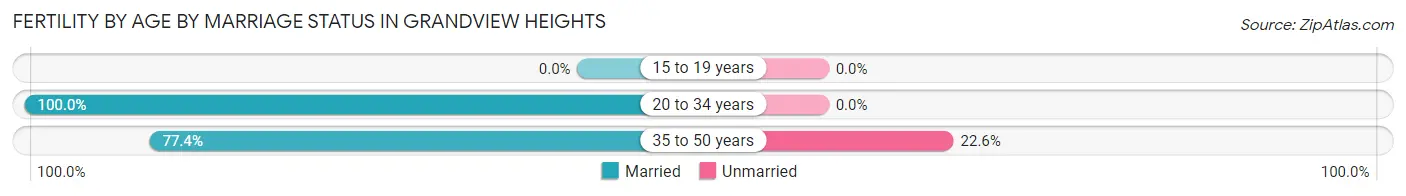 Female Fertility by Age by Marriage Status in Grandview Heights
