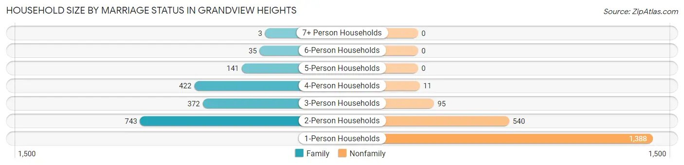 Household Size by Marriage Status in Grandview Heights