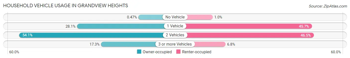 Household Vehicle Usage in Grandview Heights