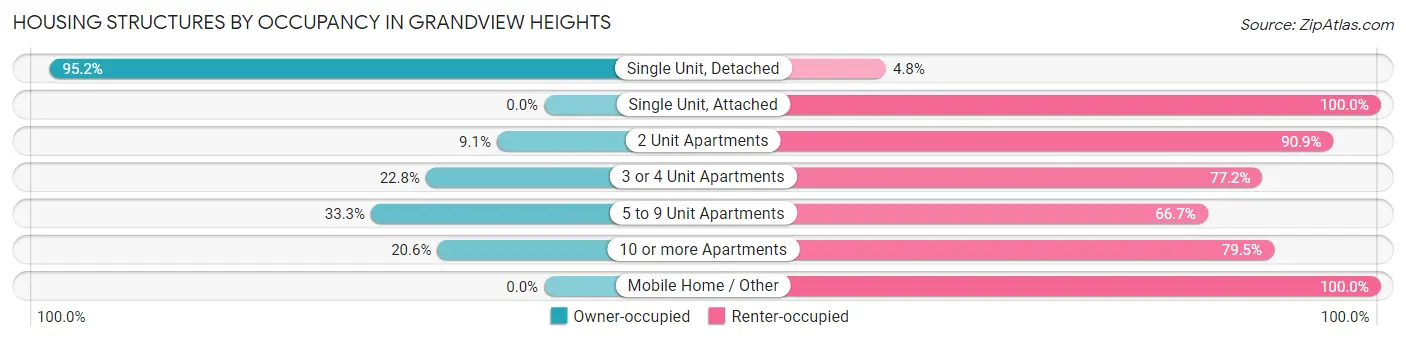 Housing Structures by Occupancy in Grandview Heights