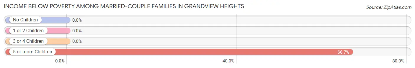 Income Below Poverty Among Married-Couple Families in Grandview Heights