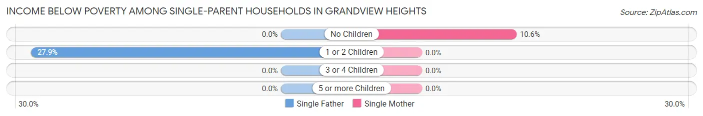 Income Below Poverty Among Single-Parent Households in Grandview Heights