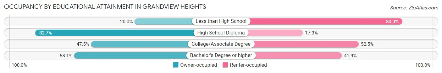 Occupancy by Educational Attainment in Grandview Heights
