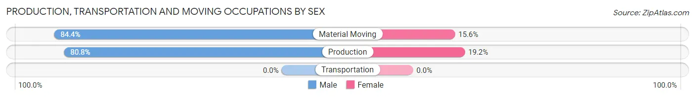 Production, Transportation and Moving Occupations by Sex in Grandview Heights