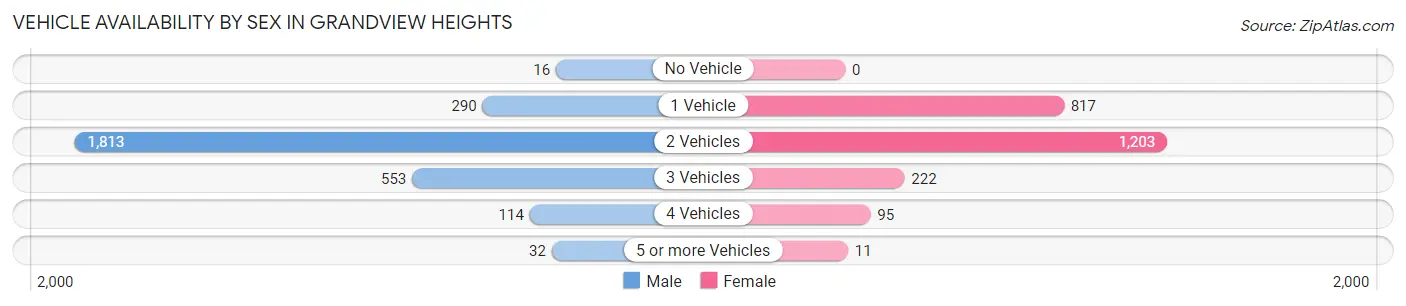 Vehicle Availability by Sex in Grandview Heights