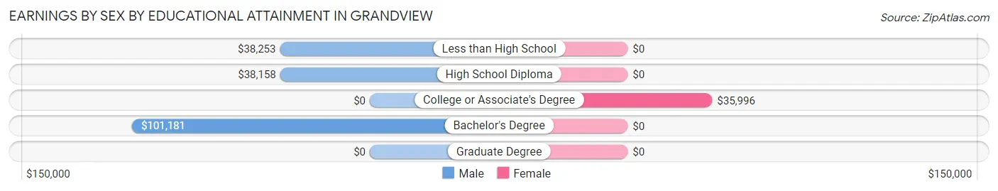 Earnings by Sex by Educational Attainment in Grandview