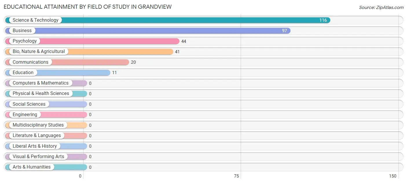 Educational Attainment by Field of Study in Grandview