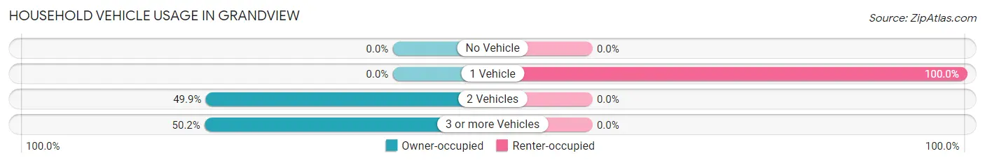 Household Vehicle Usage in Grandview