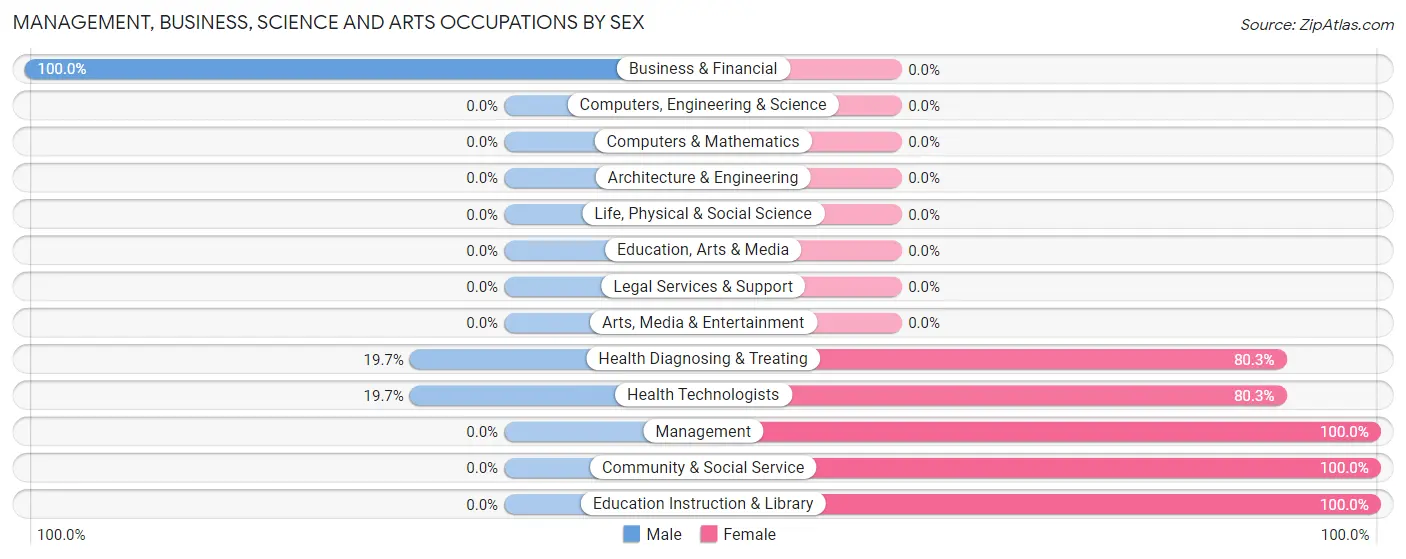 Management, Business, Science and Arts Occupations by Sex in Grandview