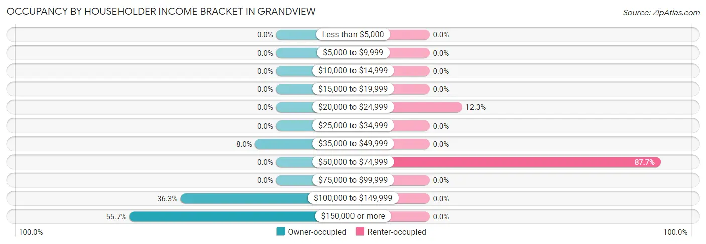 Occupancy by Householder Income Bracket in Grandview