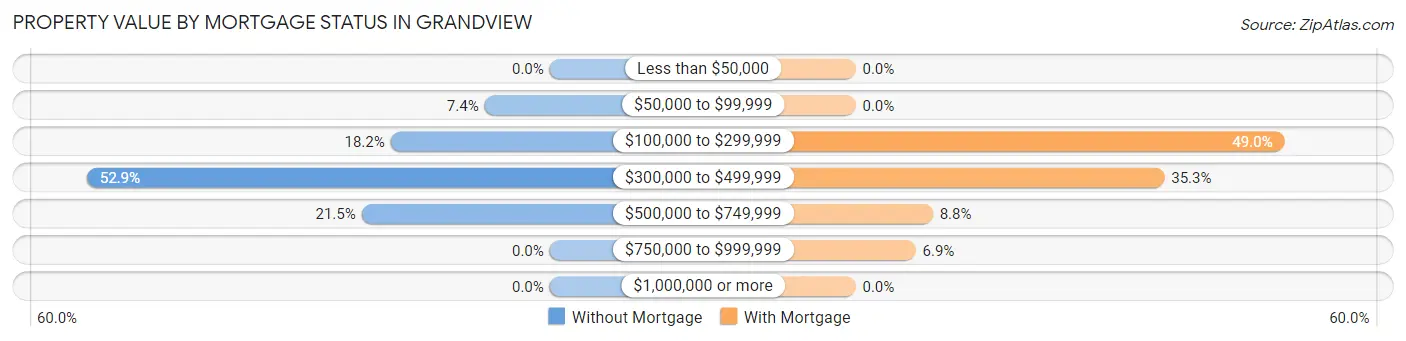 Property Value by Mortgage Status in Grandview