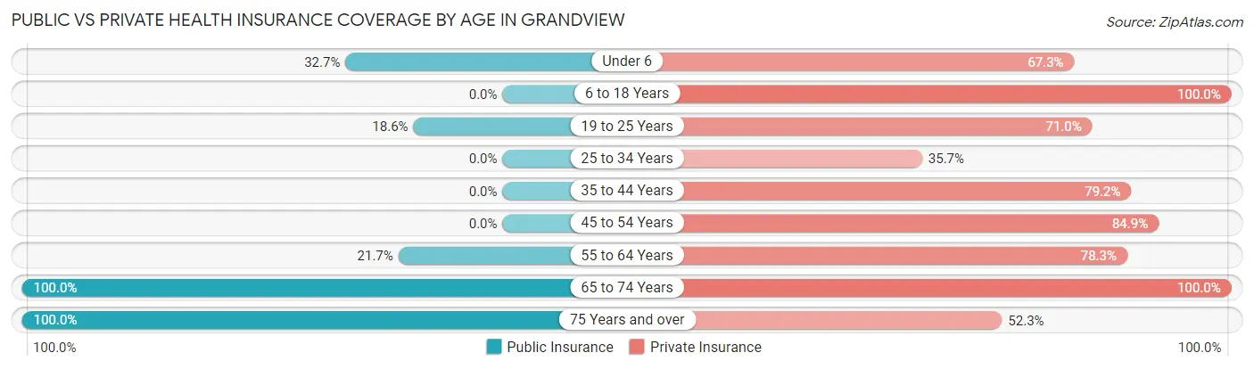 Public vs Private Health Insurance Coverage by Age in Grandview