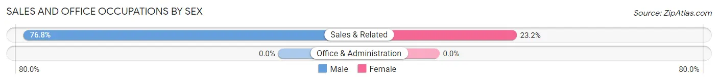 Sales and Office Occupations by Sex in Grandview