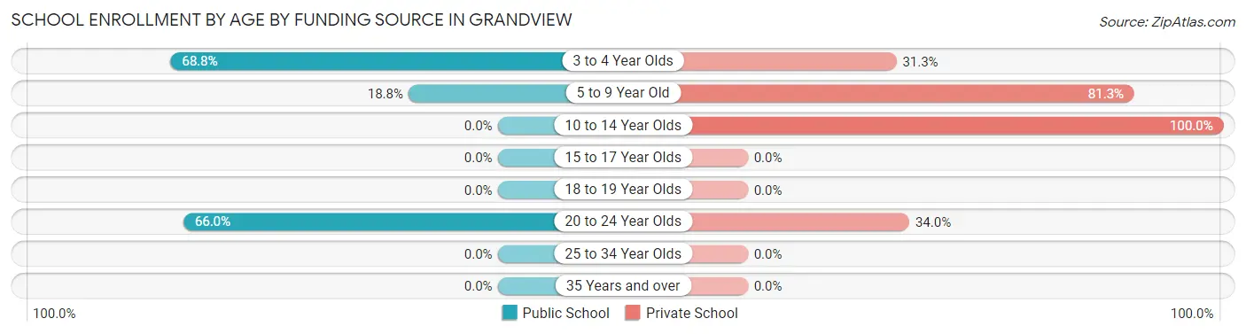 School Enrollment by Age by Funding Source in Grandview