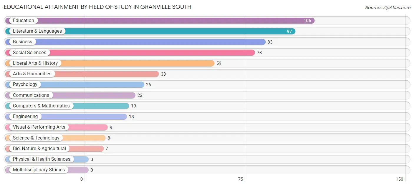 Educational Attainment by Field of Study in Granville South