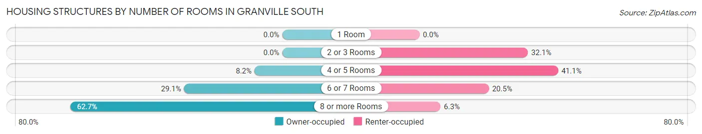Housing Structures by Number of Rooms in Granville South