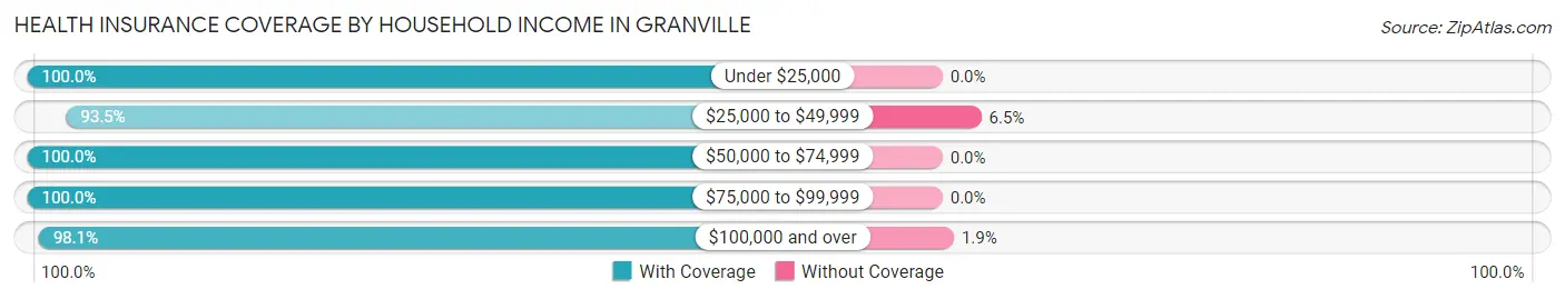 Health Insurance Coverage by Household Income in Granville