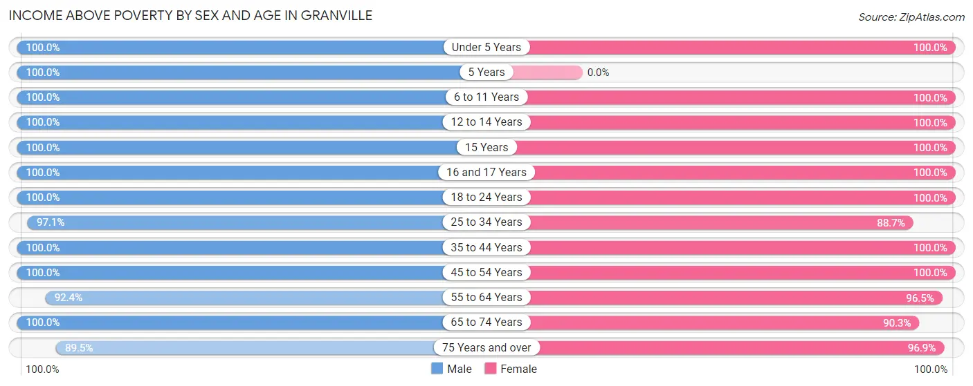 Income Above Poverty by Sex and Age in Granville