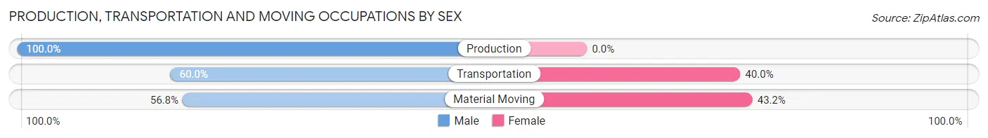 Production, Transportation and Moving Occupations by Sex in Granville