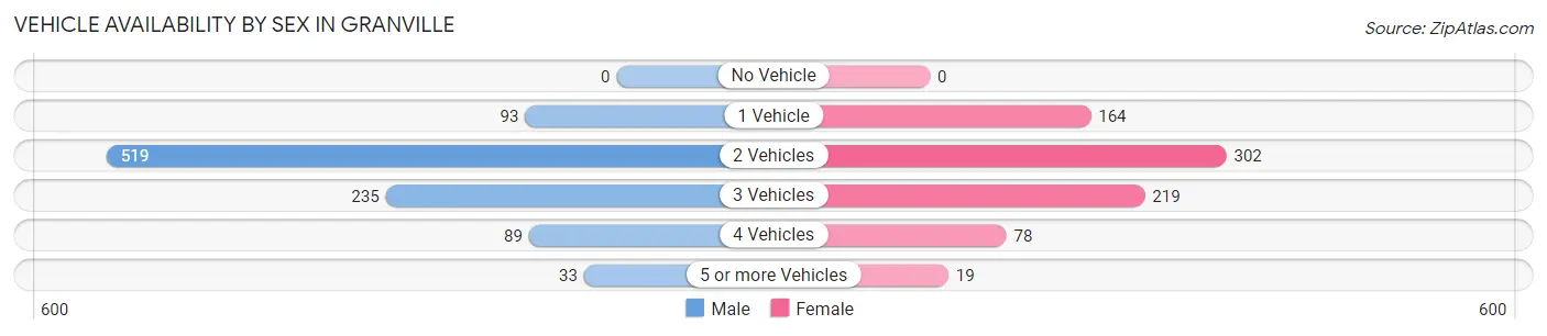 Vehicle Availability by Sex in Granville
