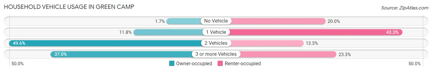 Household Vehicle Usage in Green Camp