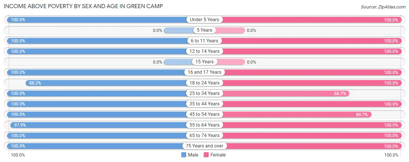Income Above Poverty by Sex and Age in Green Camp