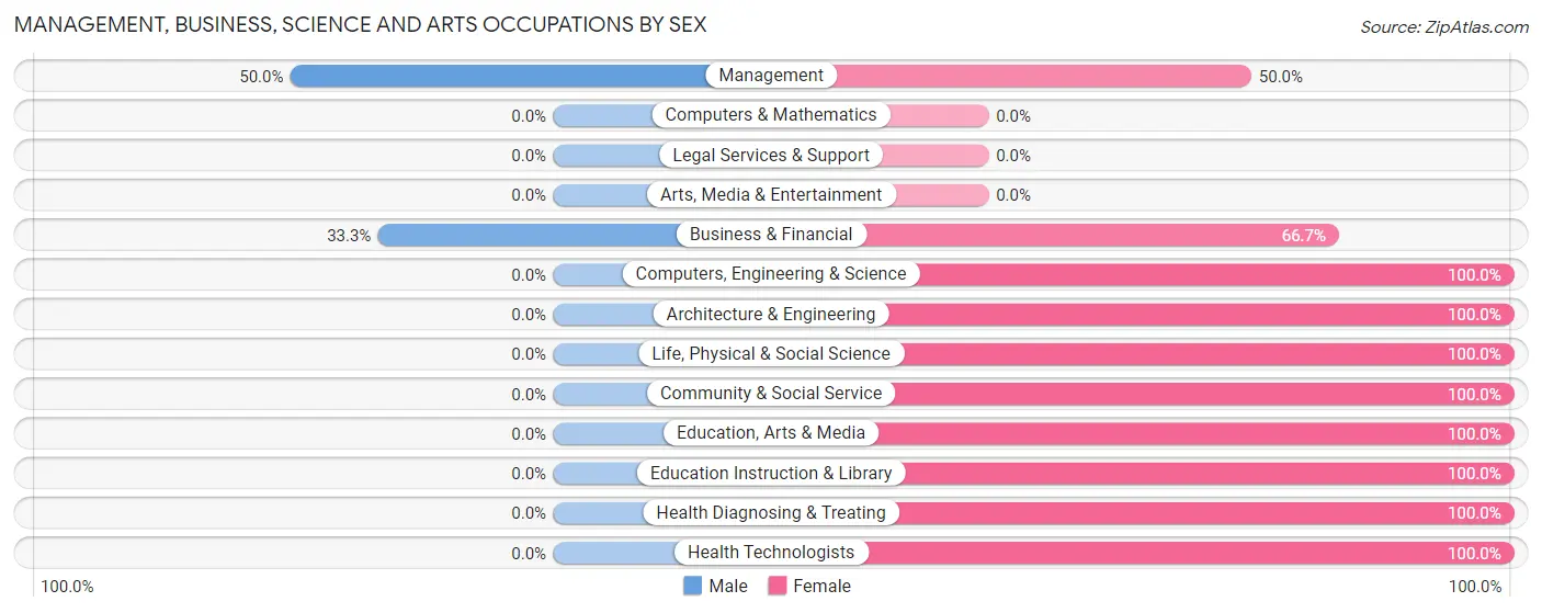 Management, Business, Science and Arts Occupations by Sex in Green Camp